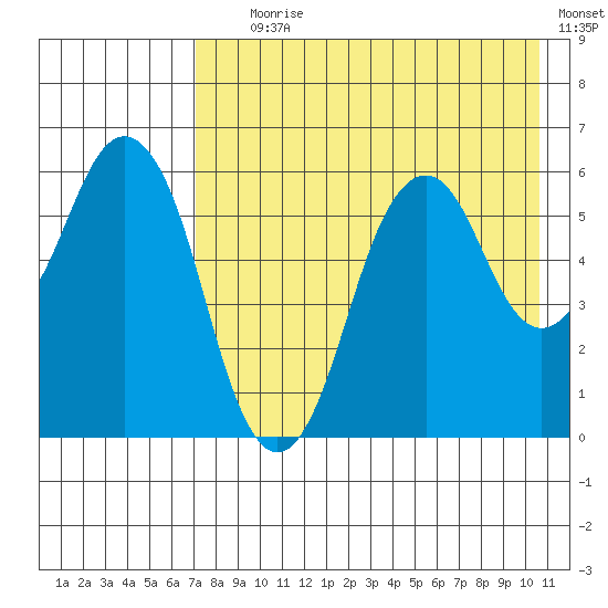 Dolgoi Island tide chart for Tuesday, August 6, 2024