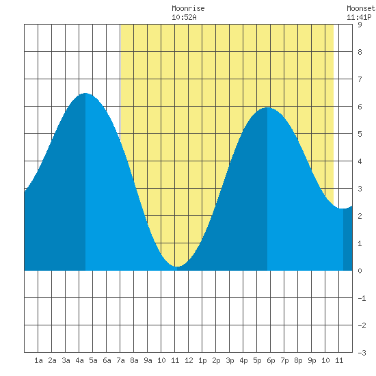 Dolgoi Island tide chart for Wednesday, August 7, 2024