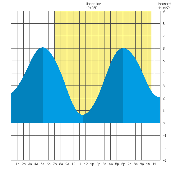 Dolgoi Island tide chart for Thursday, August 8, 2024