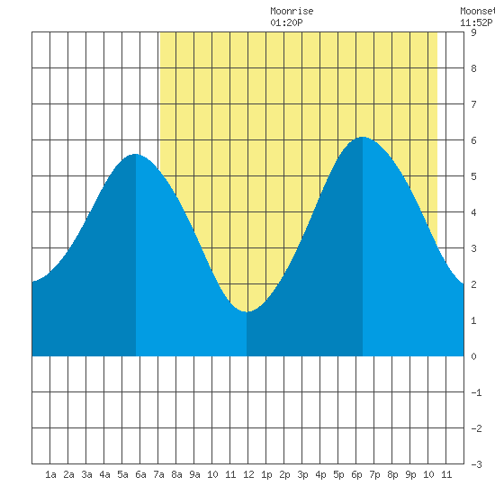 Dolgoi Island tide chart for Friday, August 9, 2024