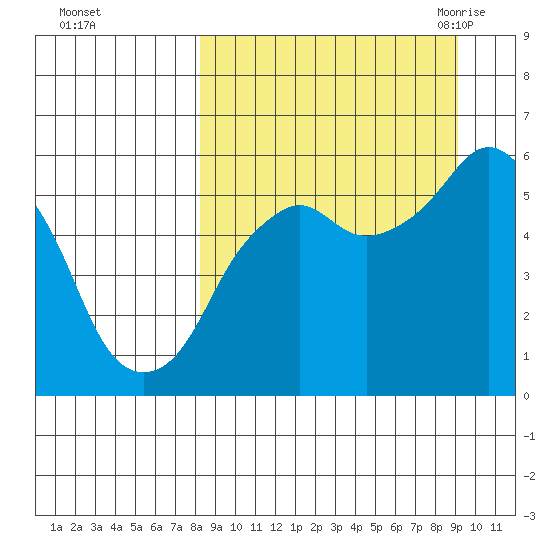 Dolgoi Island tide chart for Friday, September 13, 2024