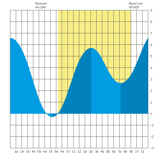 Dolgoi Island tide chart for Sunday, September 15, 2024