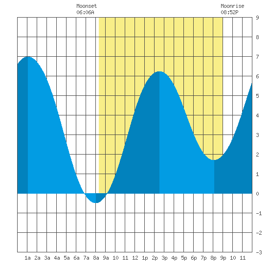 Dolgoi Island tide chart for Monday, September 16, 2024