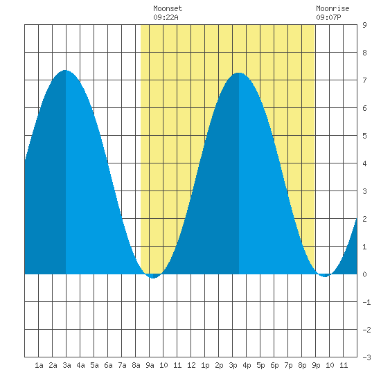 Dolgoi Island tide chart for Wednesday, September 18, 2024