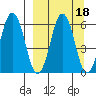 Dolgoi Island tide chart for Wednesday, September 18, 2024
