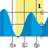 Dolgoi Island tide chart for Sunday, September 1, 2024