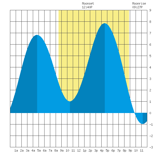 Dolgoi Island tide chart for Friday, September 20, 2024