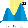 Dolgoi Island tide chart for Sunday, September 22, 2024