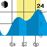 Dolgoi Island tide chart for Tuesday, September 24, 2024