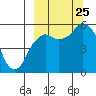 Dolgoi Island tide chart for Wednesday, September 25, 2024