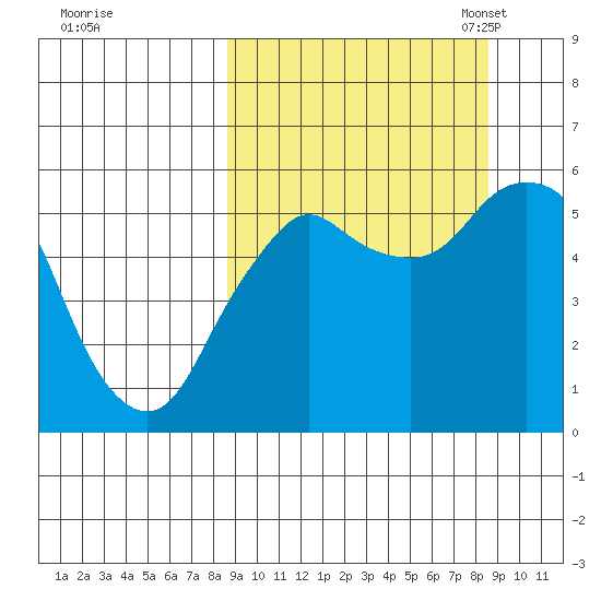 Dolgoi Island tide chart for Thursday, September 26, 2024