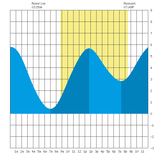 Dolgoi Island tide chart for Saturday, September 28, 2024