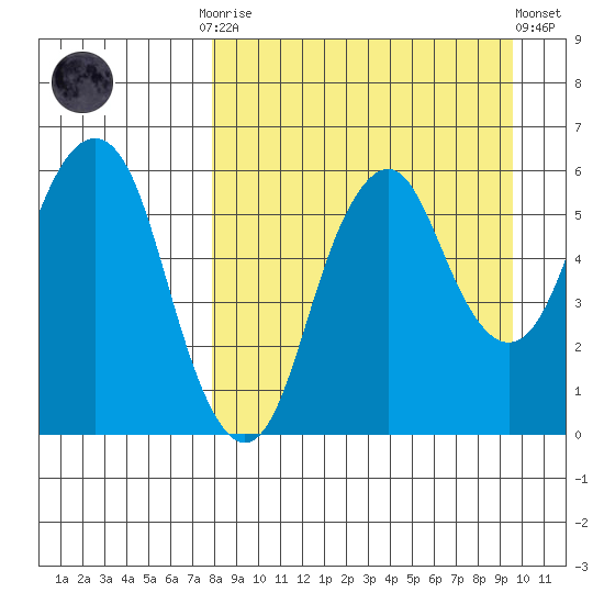 Dolgoi Island tide chart for Monday, September 2, 2024