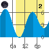 Dolgoi Island tide chart for Monday, September 2, 2024