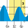 Dolgoi Island tide chart for Tuesday, September 3, 2024