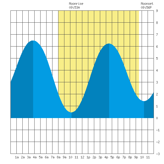 Dolgoi Island tide chart for Wednesday, September 4, 2024