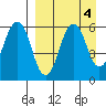 Dolgoi Island tide chart for Wednesday, September 4, 2024
