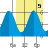 Dolgoi Island tide chart for Thursday, September 5, 2024