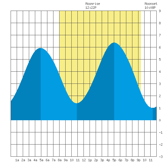 Dolgoi Island tide chart for Friday, September 6, 2024