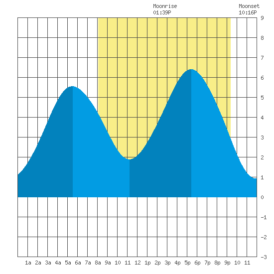 Dolgoi Island tide chart for Saturday, September 7, 2024