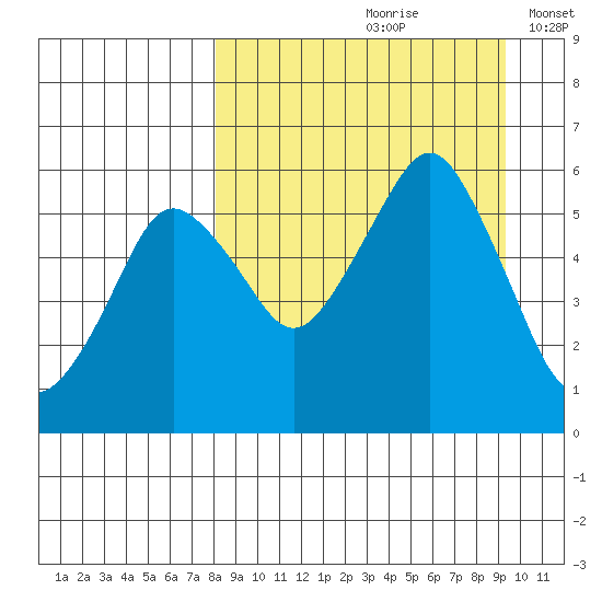 Dolgoi Island tide chart for Sunday, September 8, 2024