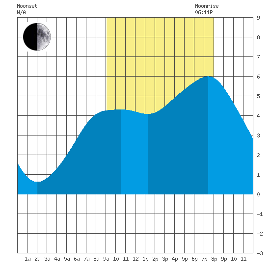 Dolgoi Island tide chart for Thursday, October 10, 2024
