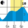 Dolgoi Island tide chart for Thursday, October 10, 2024