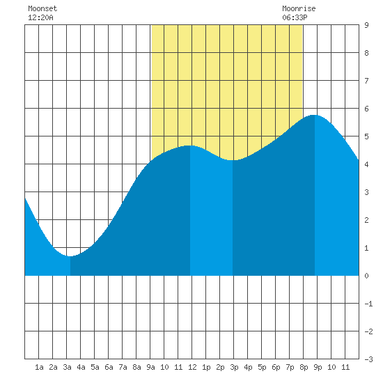 Dolgoi Island tide chart for Friday, October 11, 2024