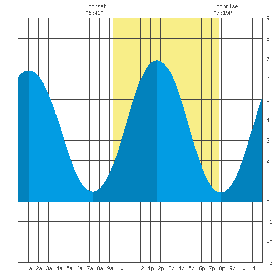 Dolgoi Island tide chart for Tuesday, October 15, 2024