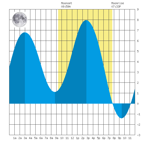 Dolgoi Island tide chart for Thursday, October 17, 2024
