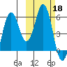 Dolgoi Island tide chart for Friday, October 18, 2024