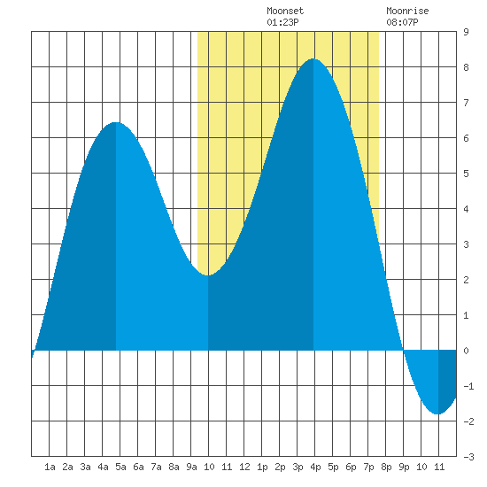 Dolgoi Island tide chart for Saturday, October 19, 2024