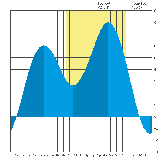 Dolgoi Island tide chart for Sunday, October 20, 2024