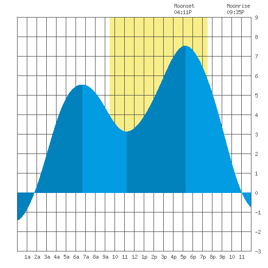 Dolgoi Island tide chart for Monday, October 21, 2024