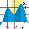 Dolgoi Island tide chart for Monday, October 21, 2024