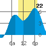 Dolgoi Island tide chart for Tuesday, October 22, 2024