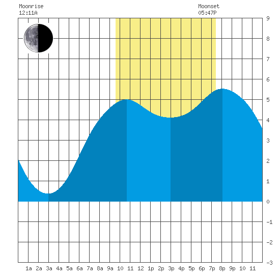 Dolgoi Island tide chart for Thursday, October 24, 2024