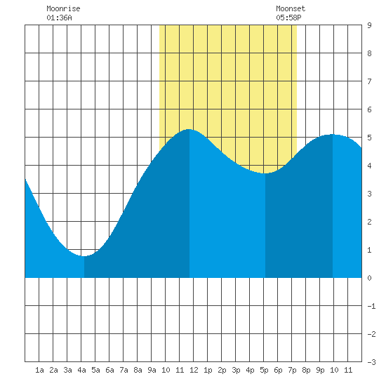 Dolgoi Island tide chart for Friday, October 25, 2024