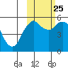 Dolgoi Island tide chart for Friday, October 25, 2024