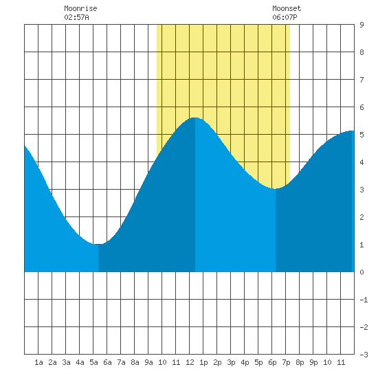 Dolgoi Island tide chart for Saturday, October 26, 2024