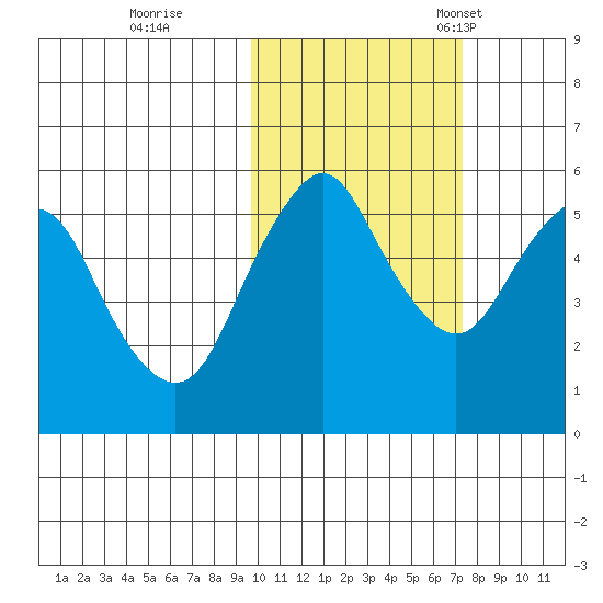 Dolgoi Island tide chart for Sunday, October 27, 2024