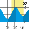 Dolgoi Island tide chart for Sunday, October 27, 2024