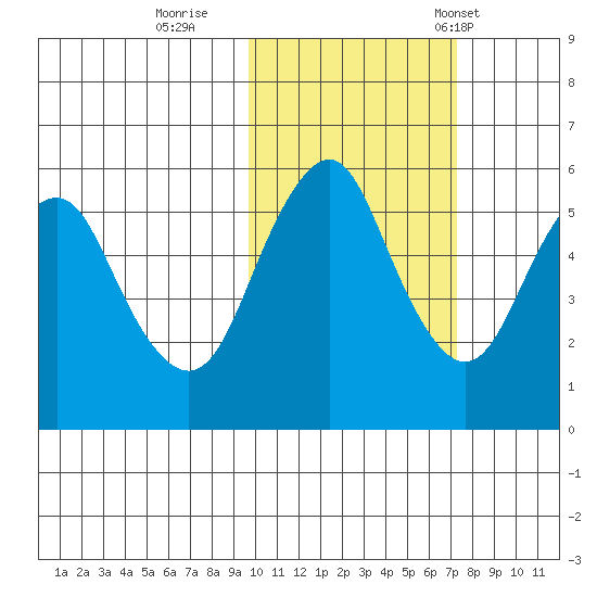 Dolgoi Island tide chart for Monday, October 28, 2024