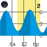 Dolgoi Island tide chart for Wednesday, October 2, 2024