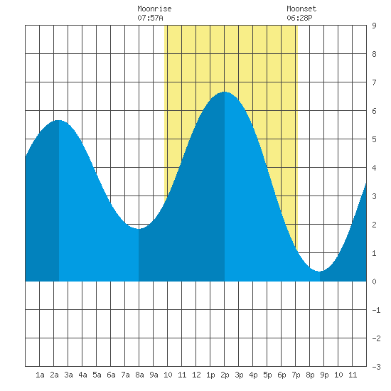 Dolgoi Island tide chart for Wednesday, October 30, 2024