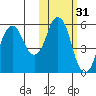 Dolgoi Island tide chart for Thursday, October 31, 2024