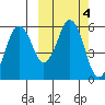 Dolgoi Island tide chart for Friday, October 4, 2024