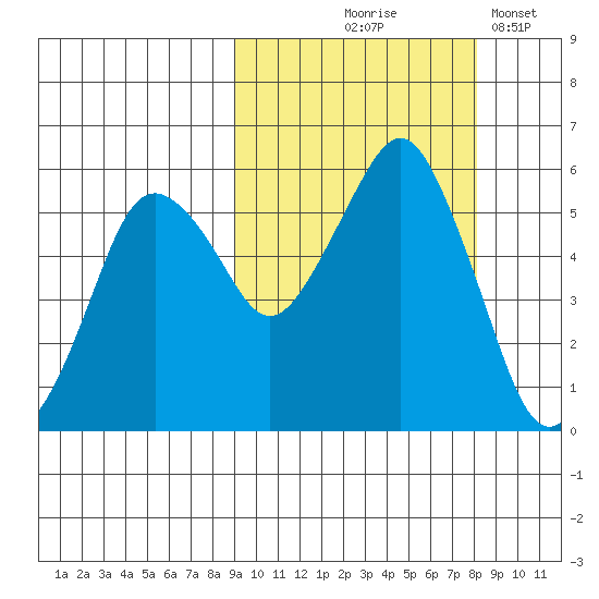 Dolgoi Island tide chart for Sunday, October 6, 2024
