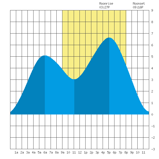 Dolgoi Island tide chart for Monday, October 7, 2024