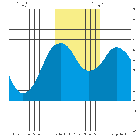Dolgoi Island tide chart for Sunday, November 10, 2024